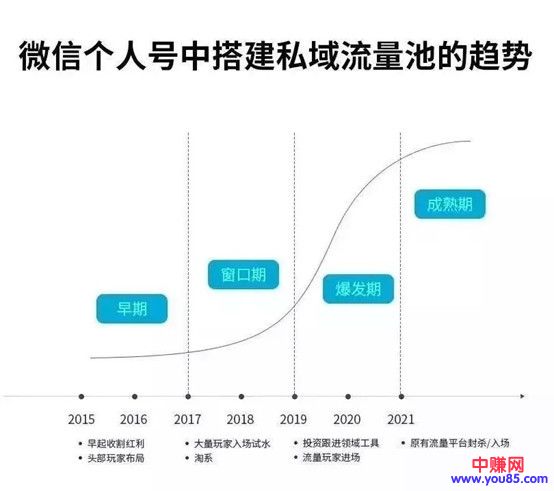 （993期）《私域流量赚钱指南》让你的个人微信变提款机，普通人也能月入过万（15课）